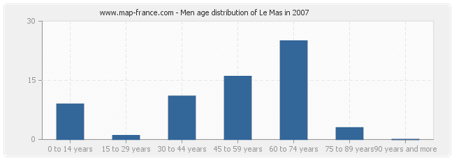 Men age distribution of Le Mas in 2007